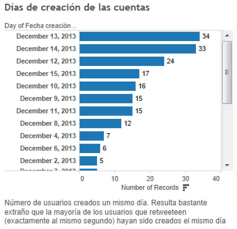 Distribución de fechas de creación de las cuentas de los posibles robots